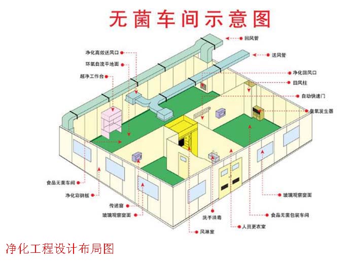 潔凈無塵室設(shè)計(jì)