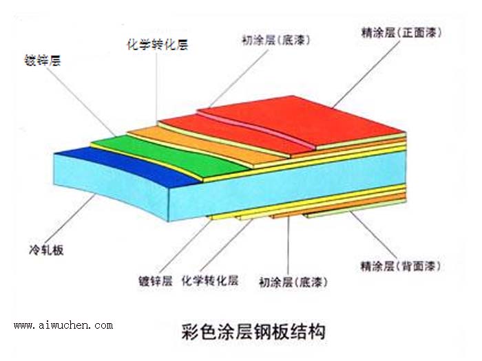 彩色涂層鋼板結(jié)構(gòu)