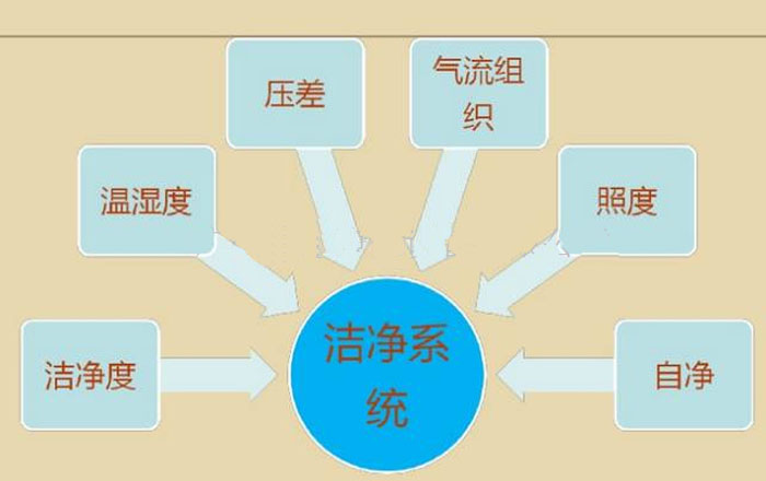 潔凈室氣流流型設(shè)計