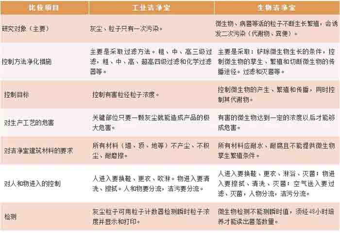 工業(yè)潔凈室與生物潔凈室區(qū)別見表