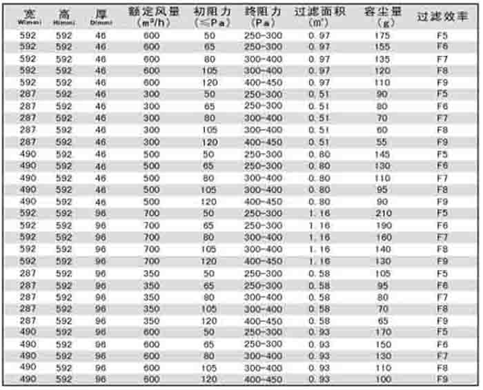 折疊式中效過(guò)濾器規(guī)格尺寸及技術(shù)參數(shù)