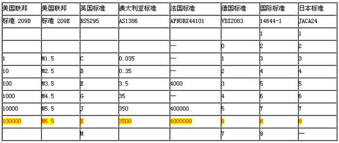 各種國(guó)際潔凈度標(biāo)準(zhǔn)的比較