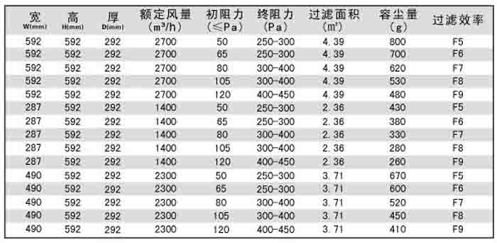 “梓凈”板式/箱式中效過(guò)濾器技術(shù)參數(shù)