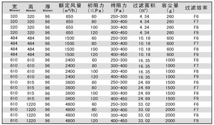 無(wú)隔板中效過(guò)濾器規(guī)格尺寸技術(shù)參數(shù)-用戶選購(gòu)指南