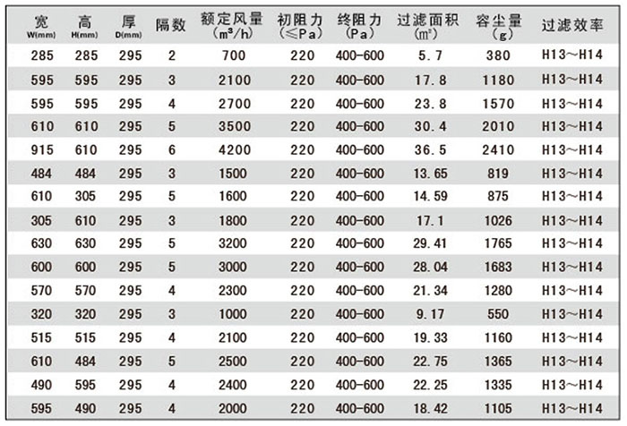 組合式高效過(guò)濾器常用規(guī)格尺寸及其它參數(shù)