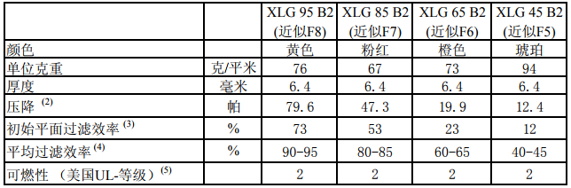 玻纖袋耐高溫過濾器F8級濾料檢測報告